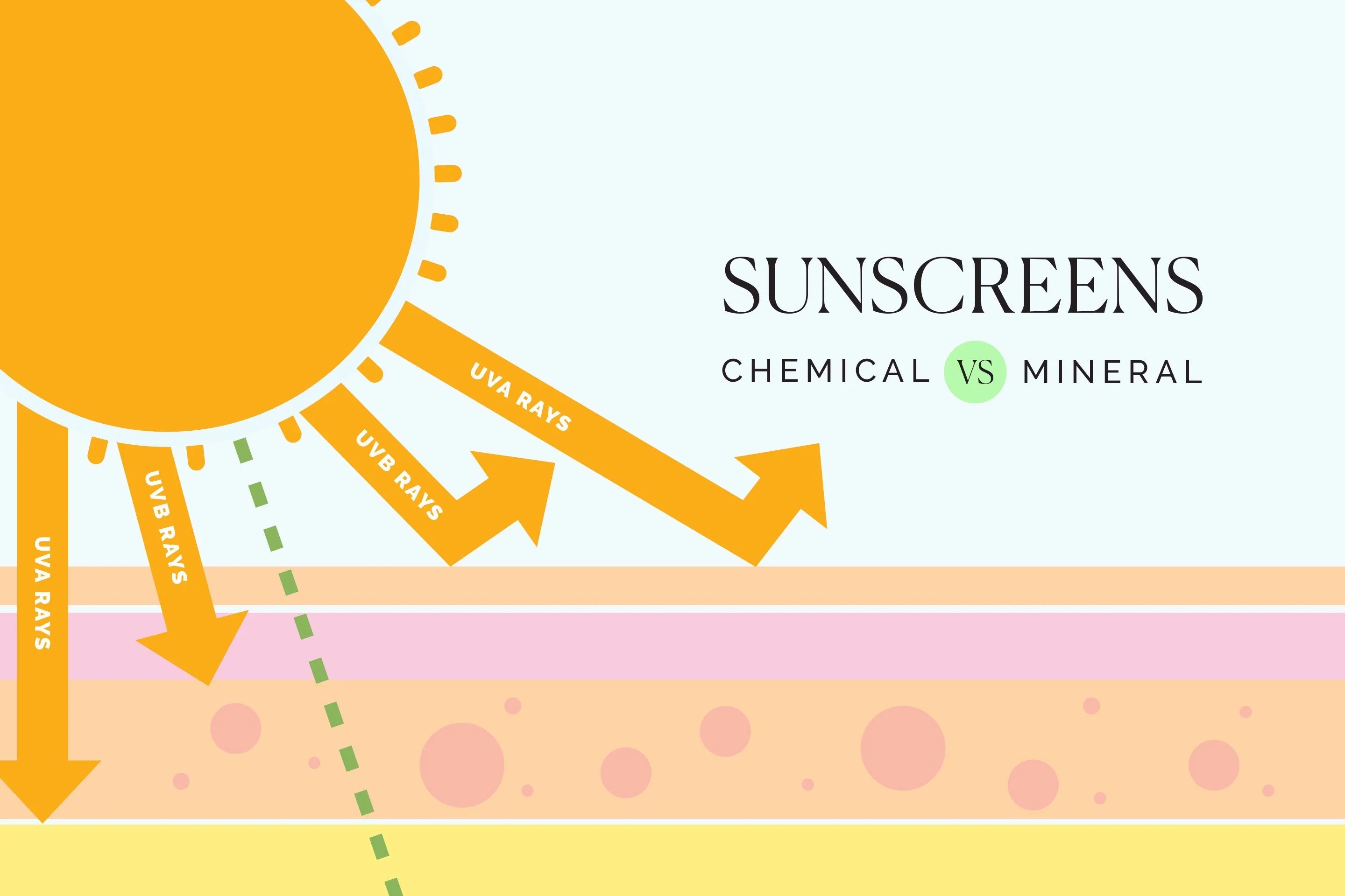 UVA and UVB rays pass through skin protected by chemical sunscreen, but are reflected off skin with Mineral sunscreen|Maysense
